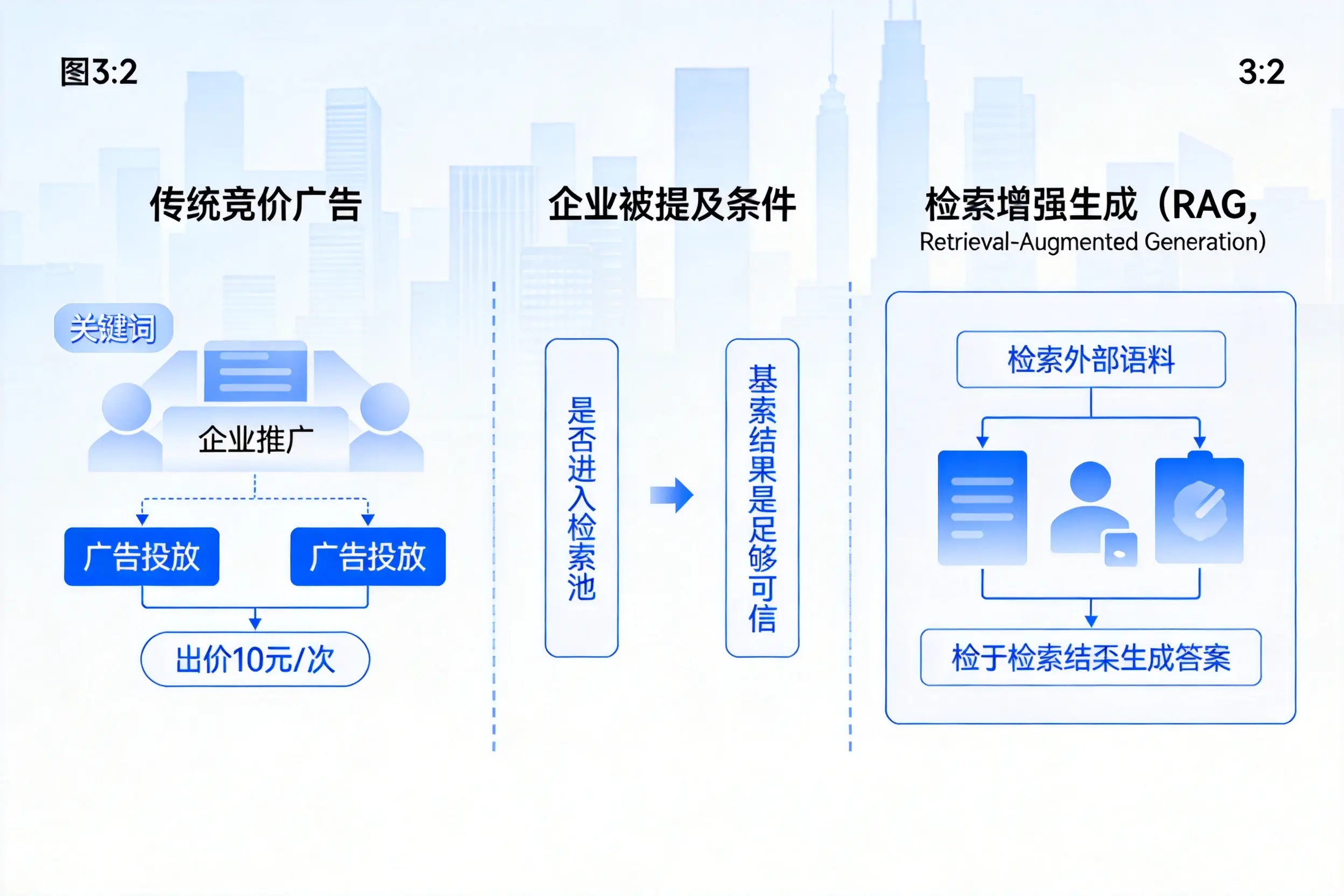 长春企业AI搜索推广能否替代传统竞价广告投放