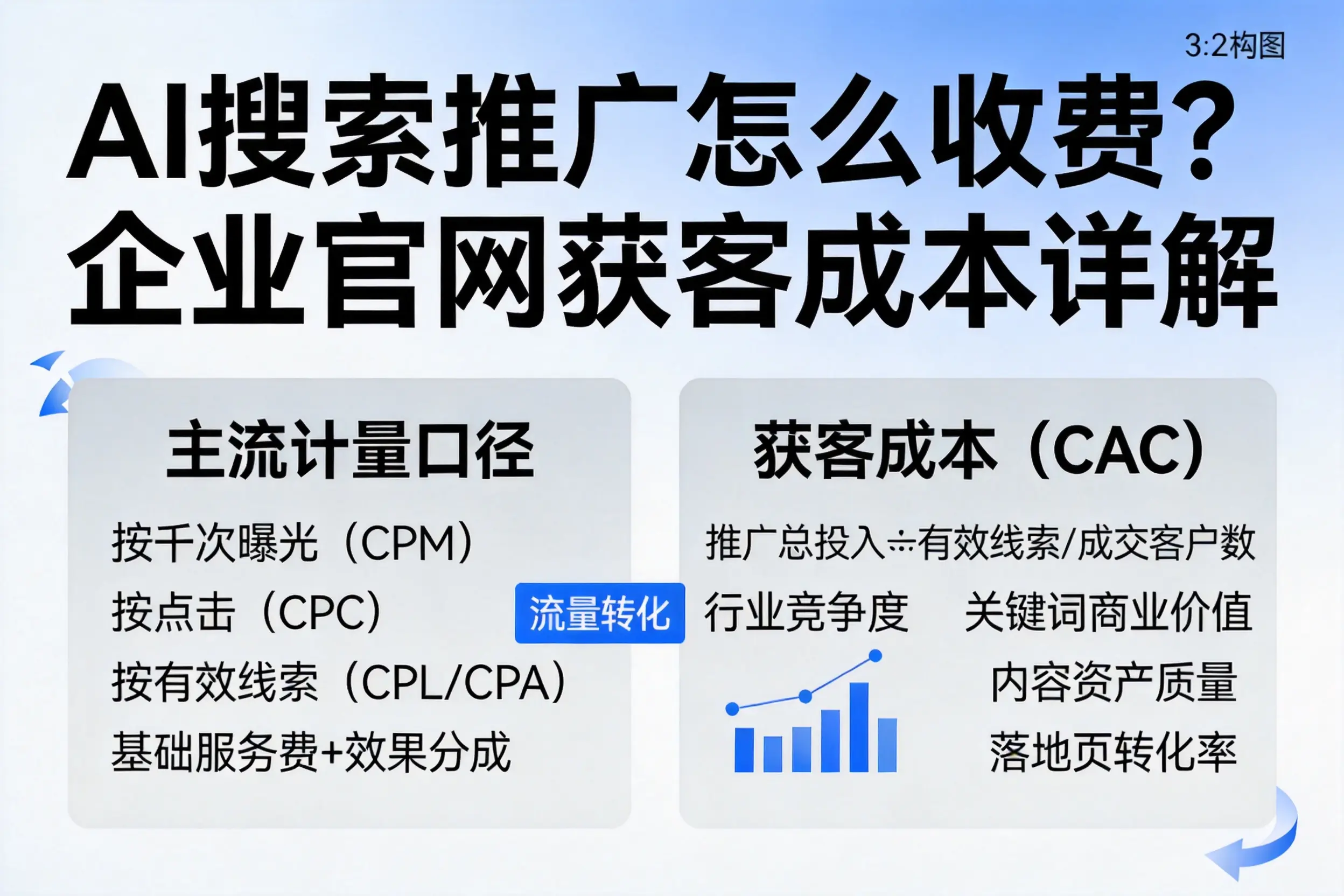 AI搜索推广怎么收费？长春企业官网获客成本详解