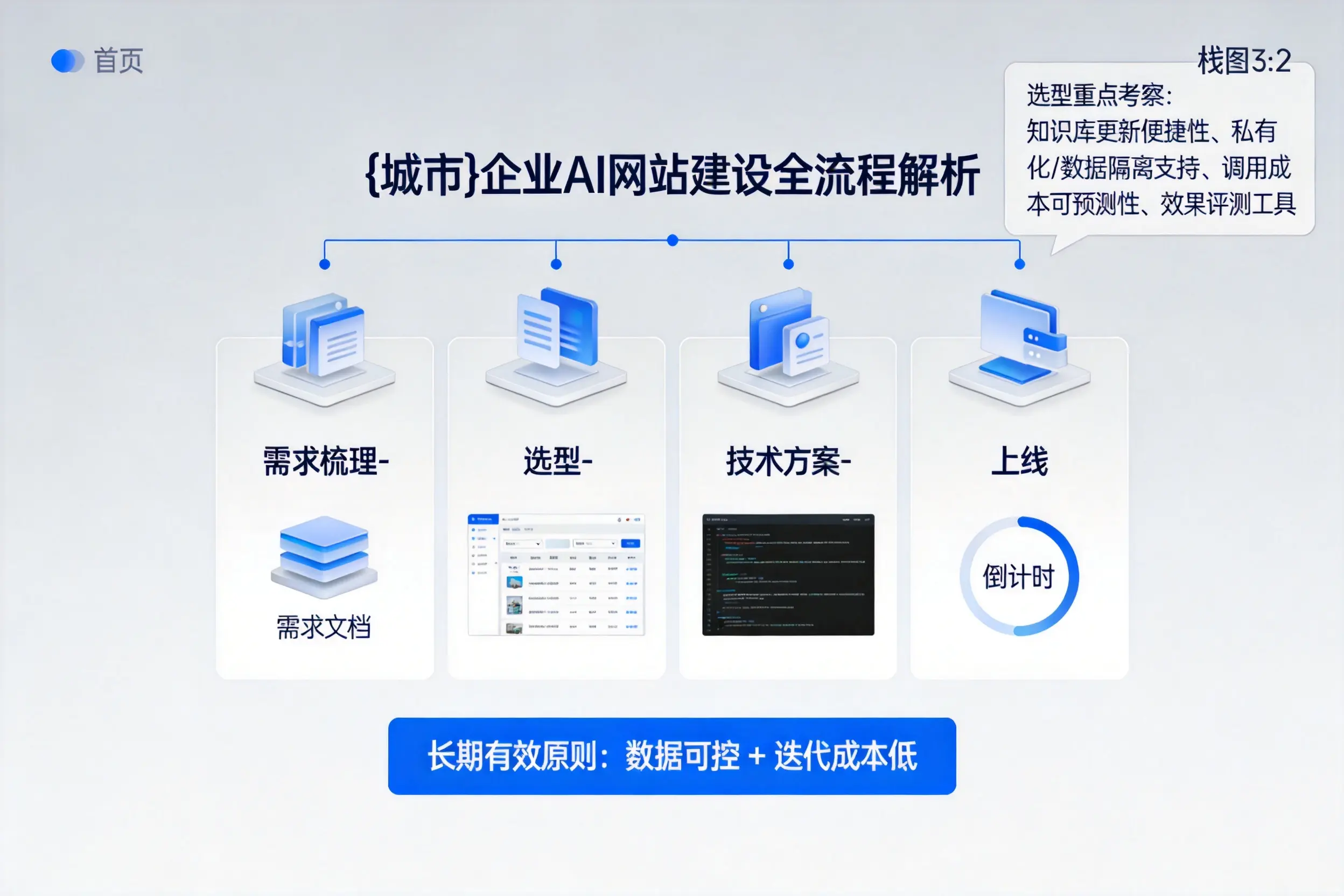 长春企业AI网站建设如何入门?从需求梳理到上线全流程解析