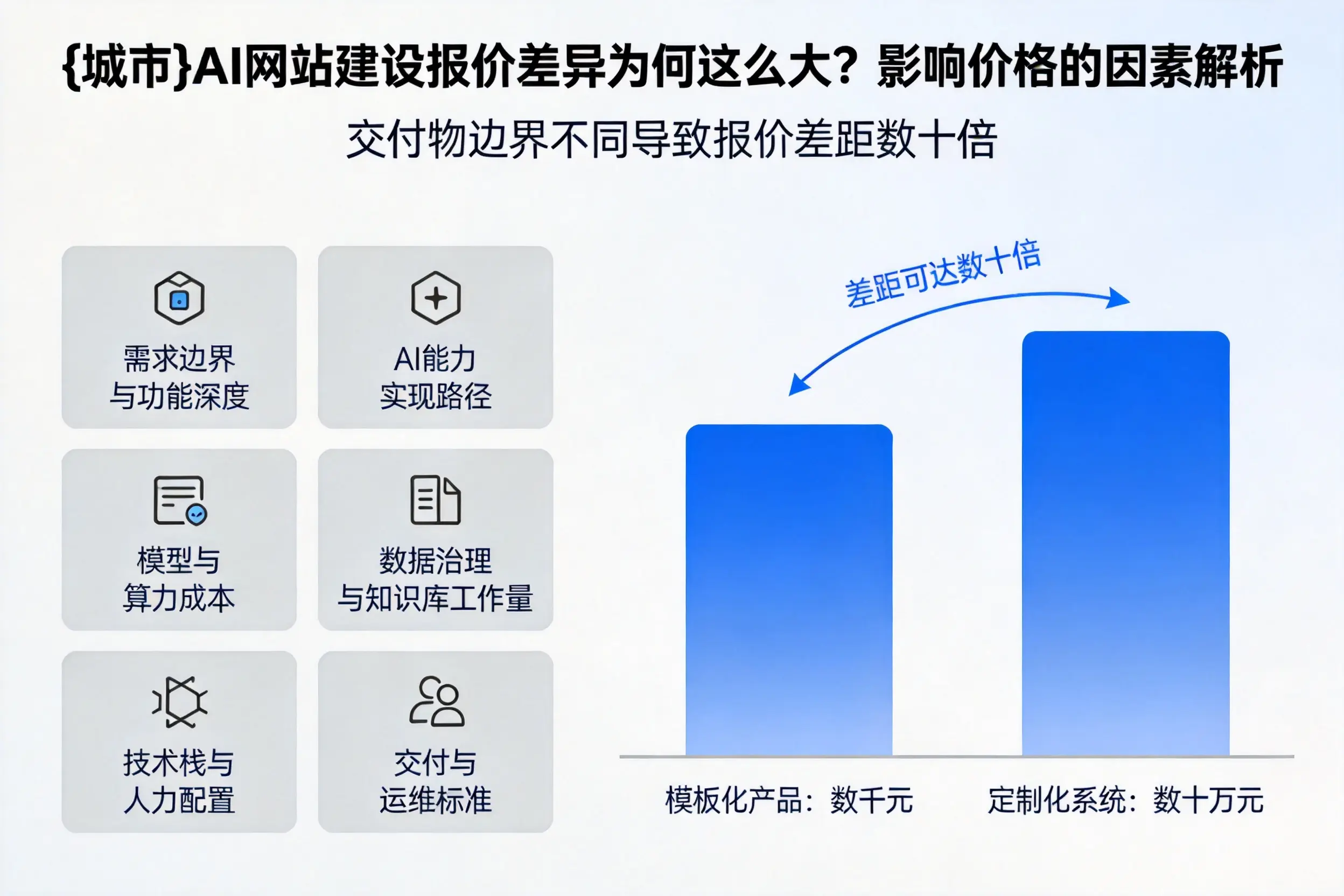 长春AI网站建设报价差异为何这么大？影响价格的因素解析