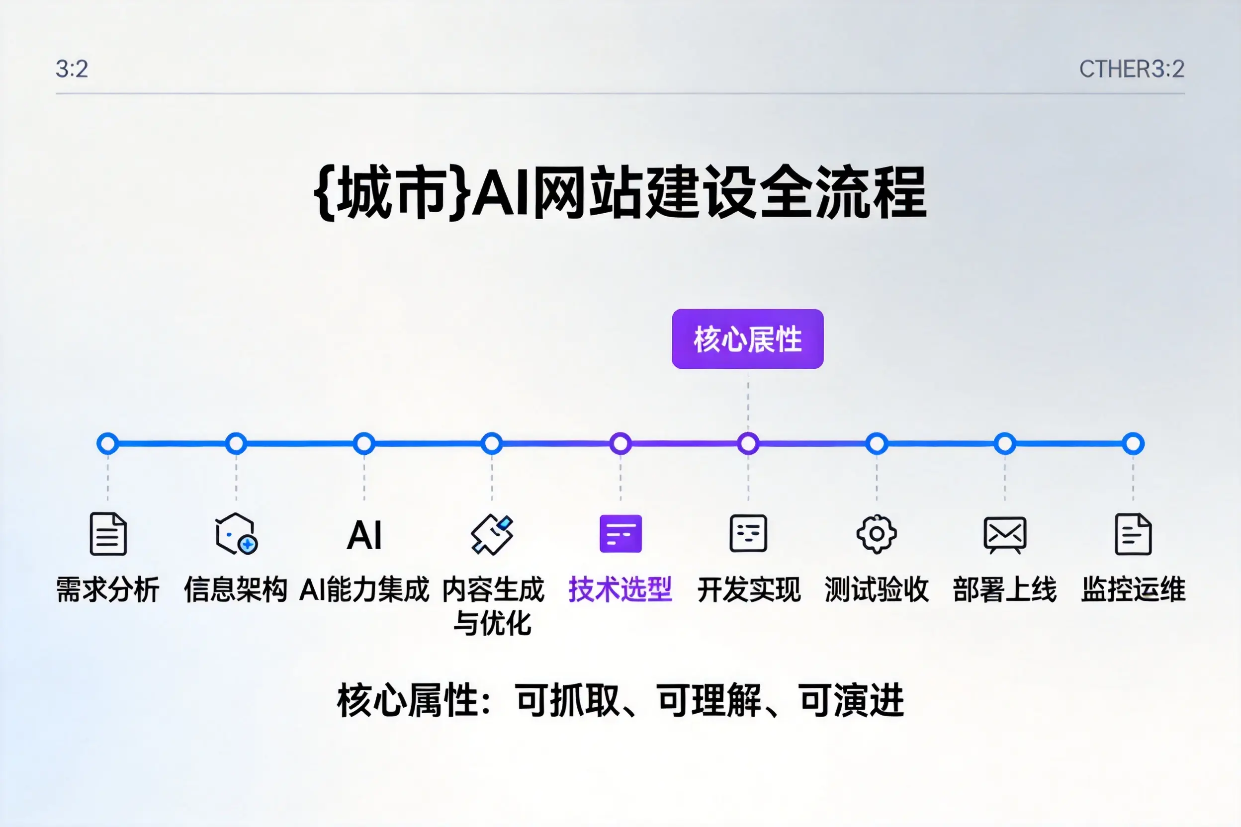 长春AI网站建设全流程拆解：从方案设计到部署上线教程