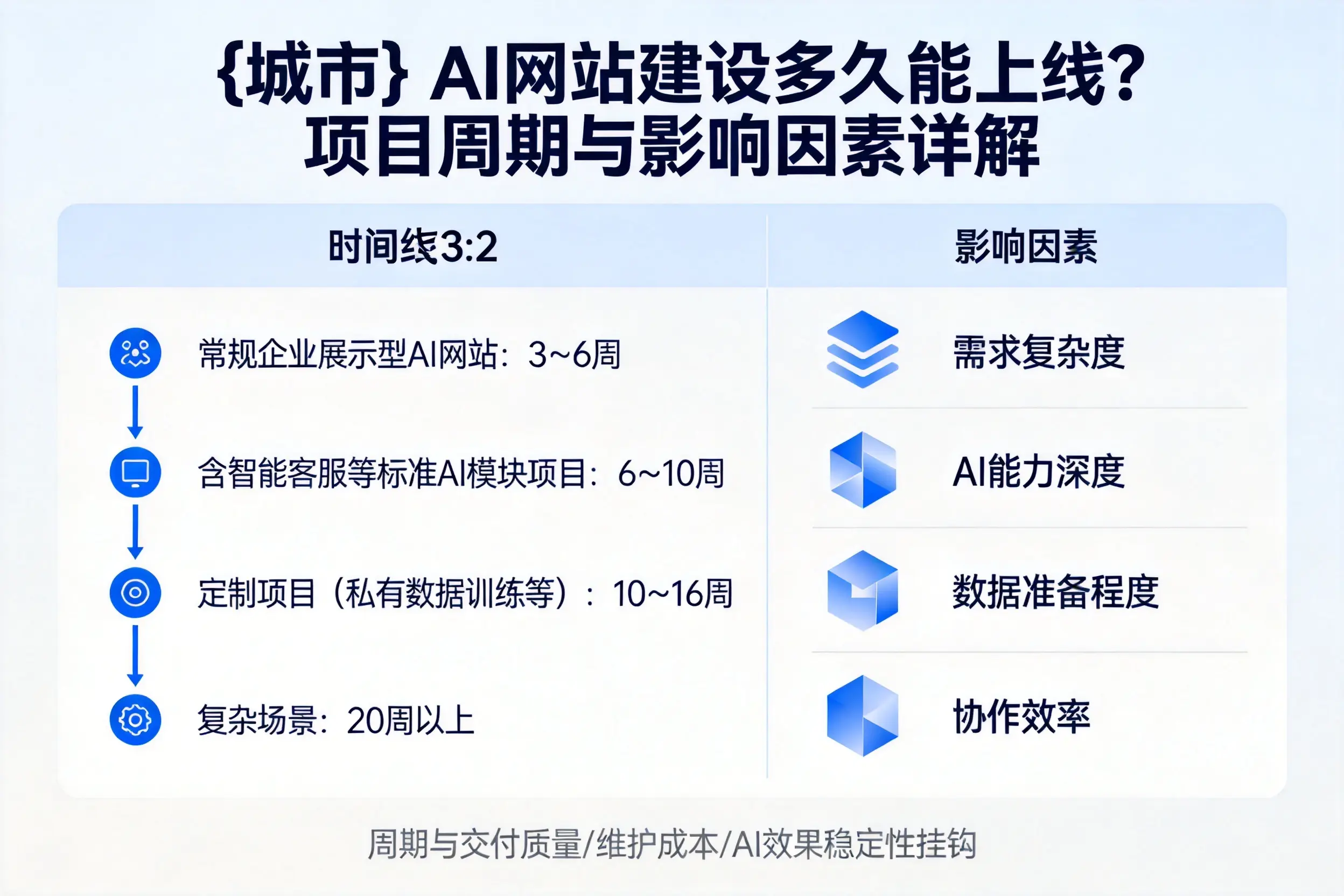 长春AI网站建设多久能上线？项目周期与影响因素详解