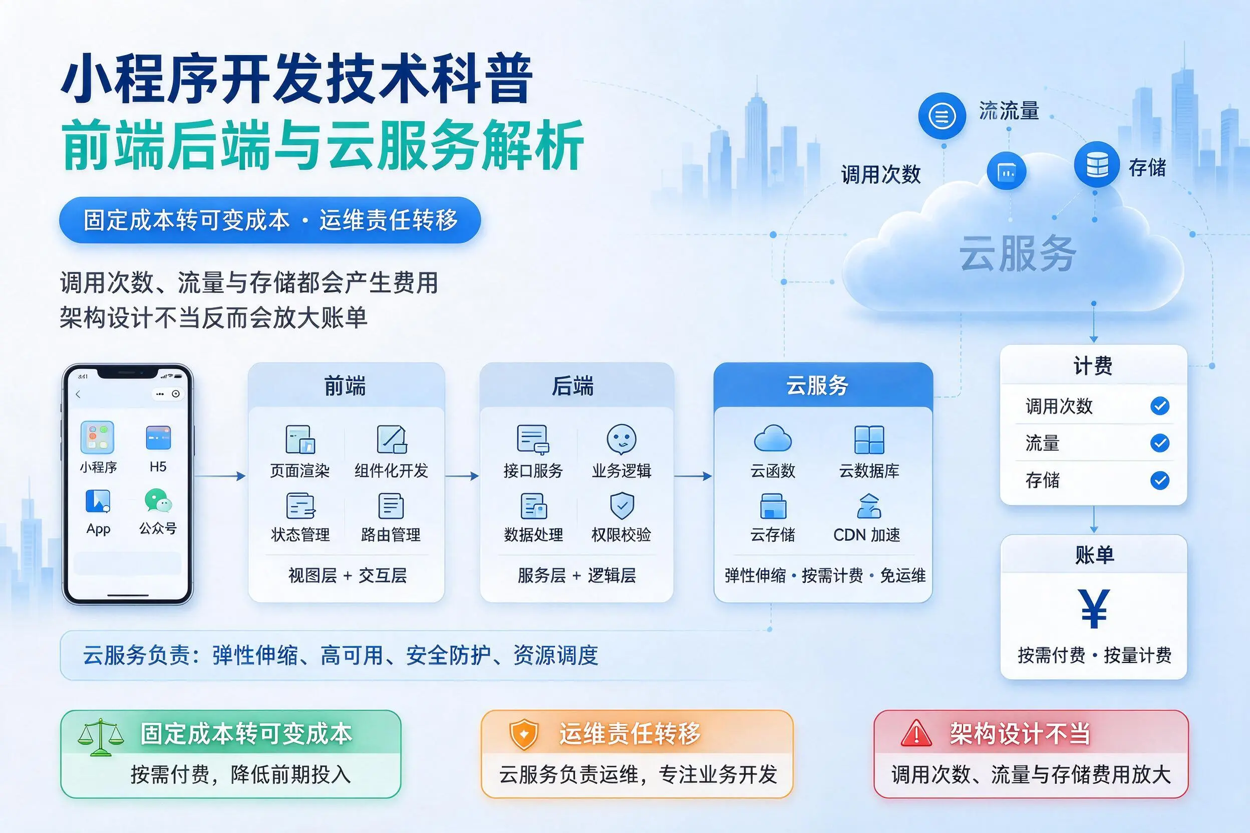 长春小程序开发技术科普：前端后端与云服务解析
