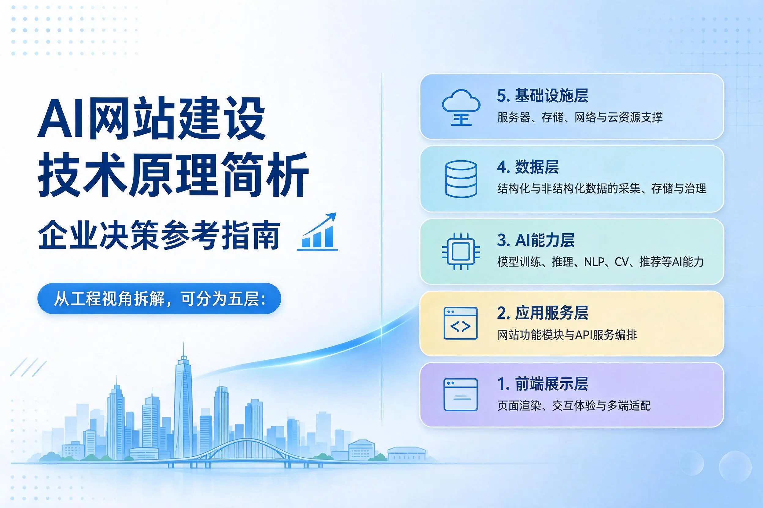 AI网站建设技术原理简析，长春企业决策参考指南