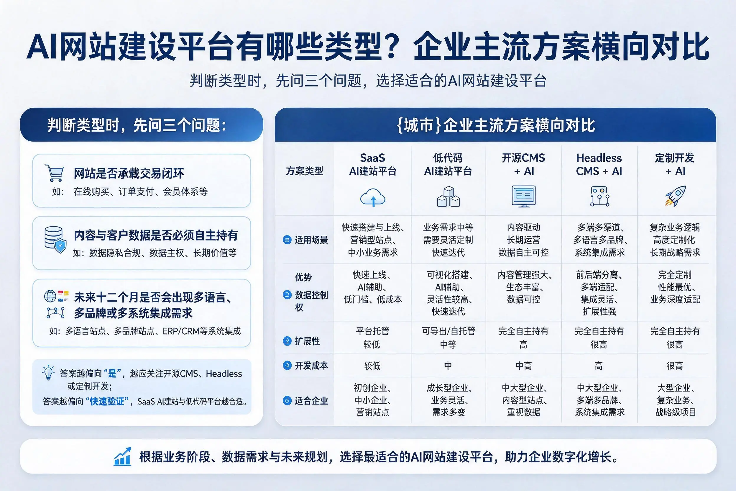 AI网站建设平台有哪些类型？长春企业主流方案横向对比