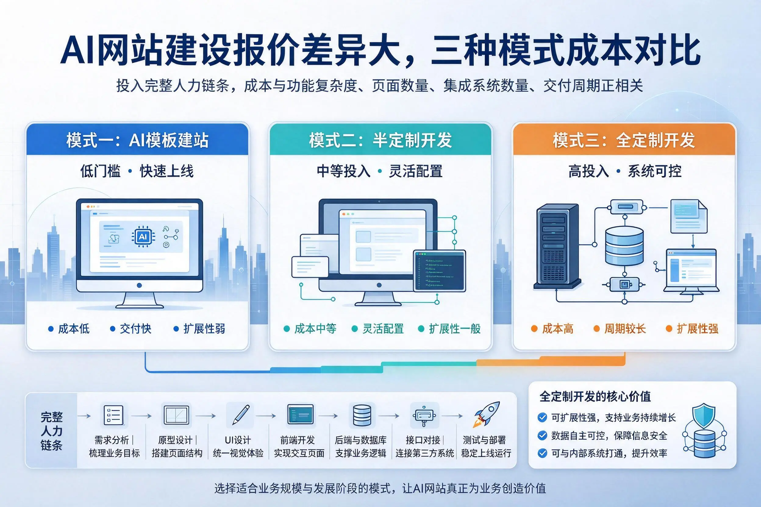 长春AI网站建设报价差异大，三种模式成本对比