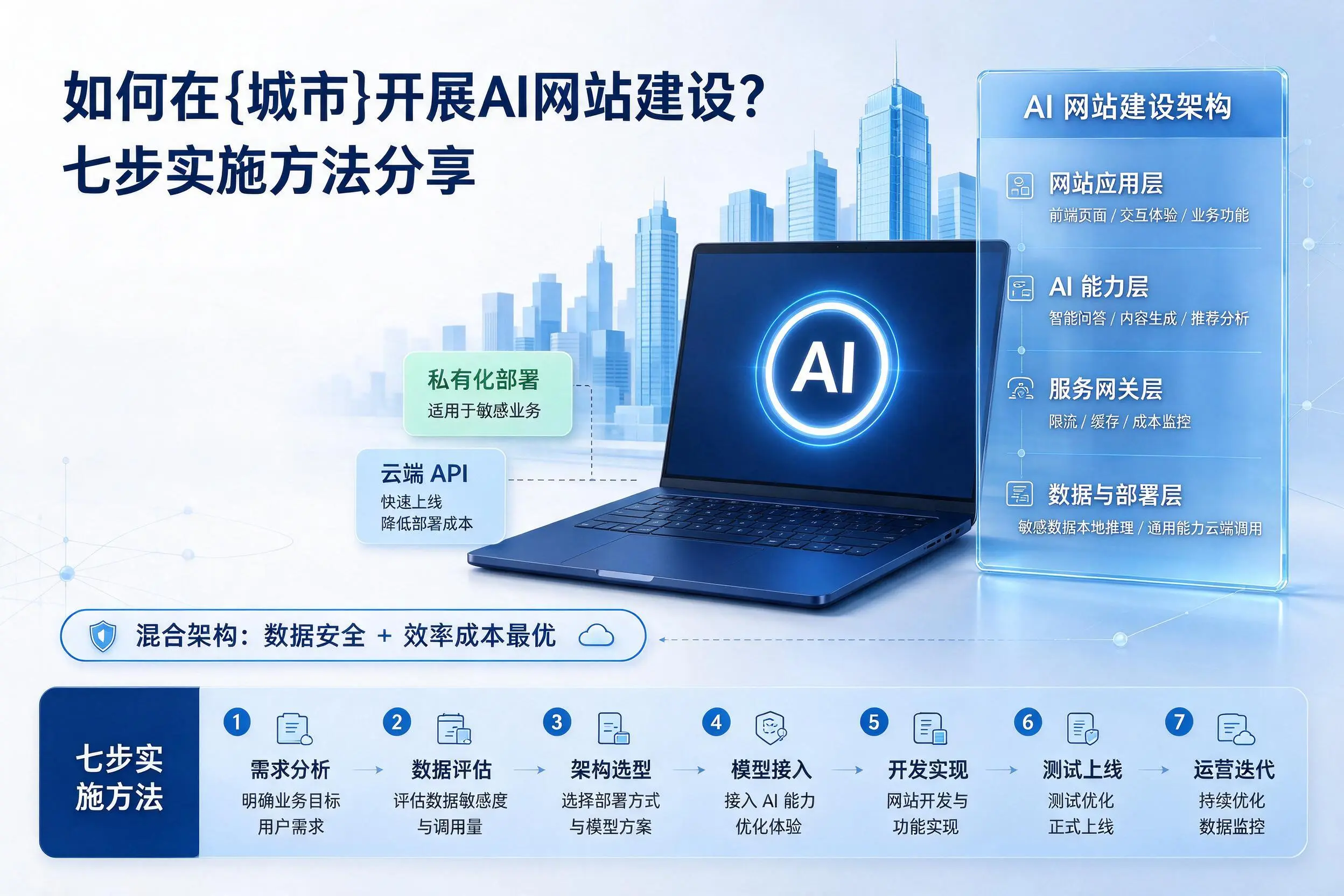 如何在长春开展AI网站建设?七步实施方法分享