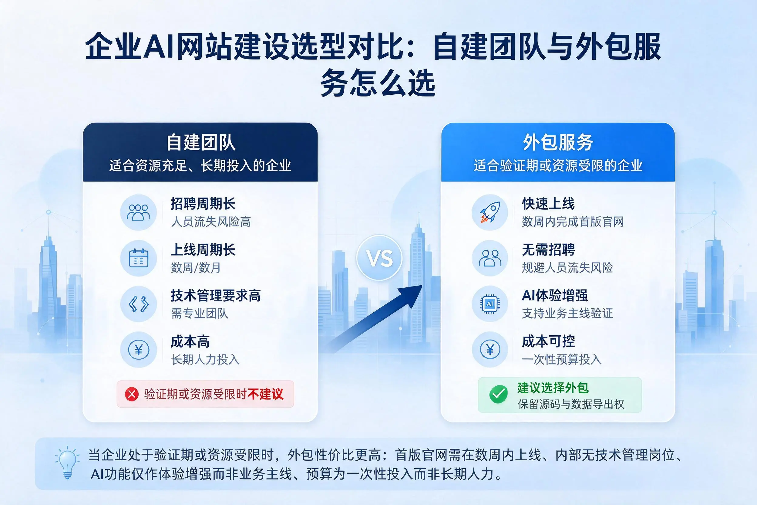 长春企业AI网站建设选型对比:自建团队与外包服务怎么选