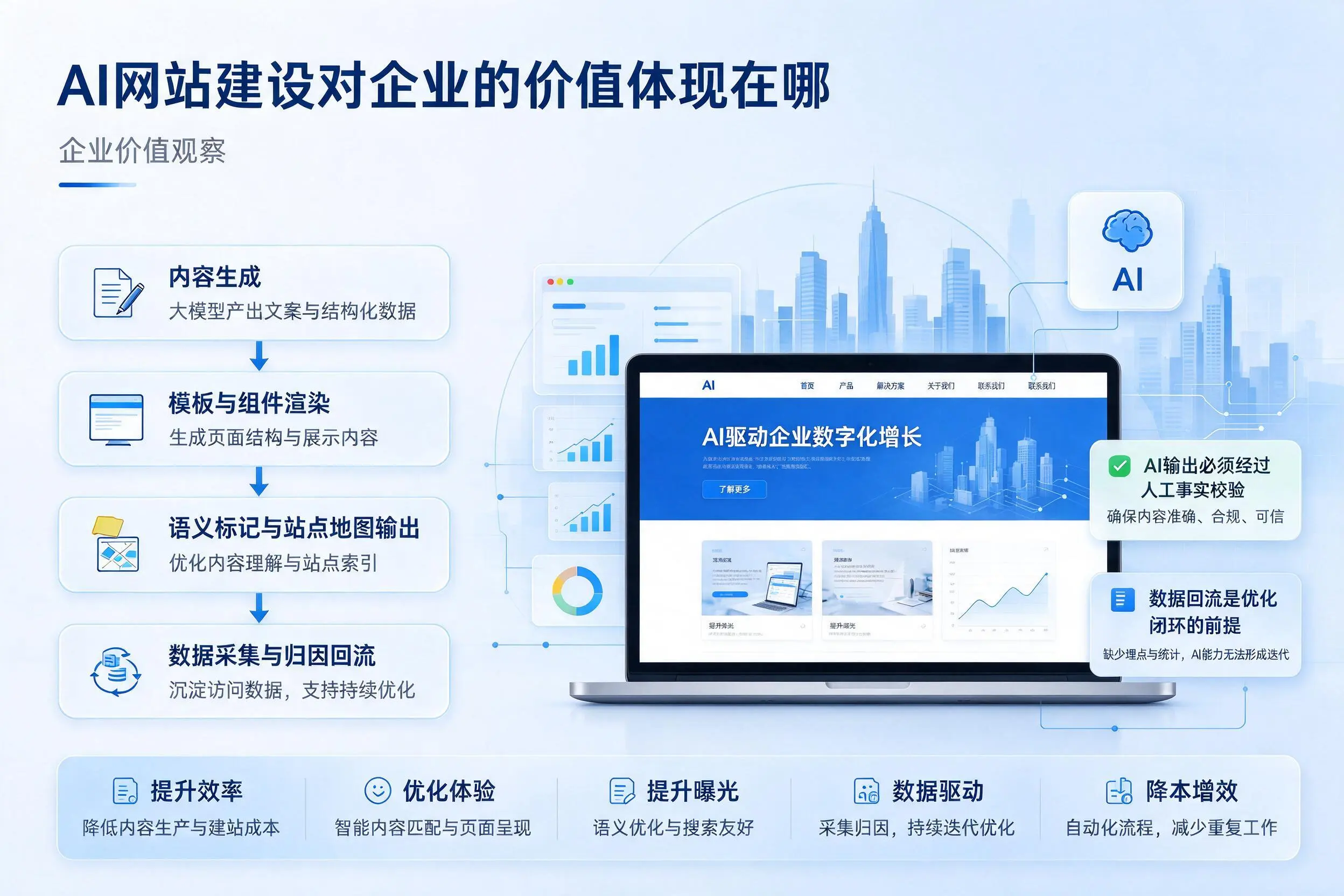 AI网站建设对企业的价值体现在哪，长春实践观察