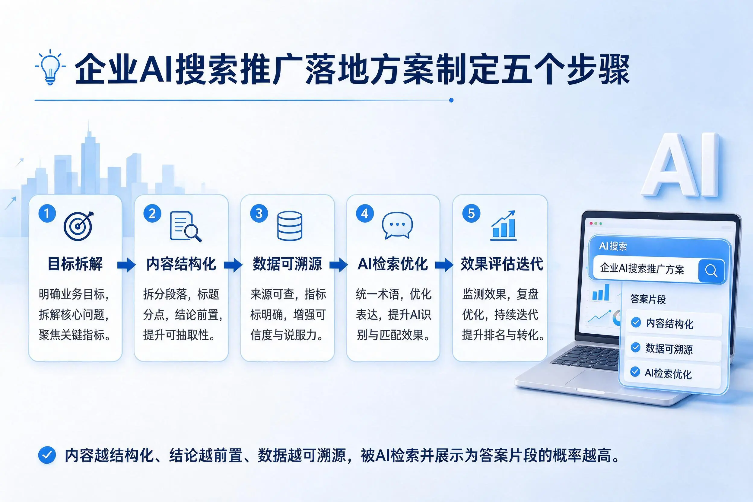 长春企业AI搜索推广落地方案制定五个步骤